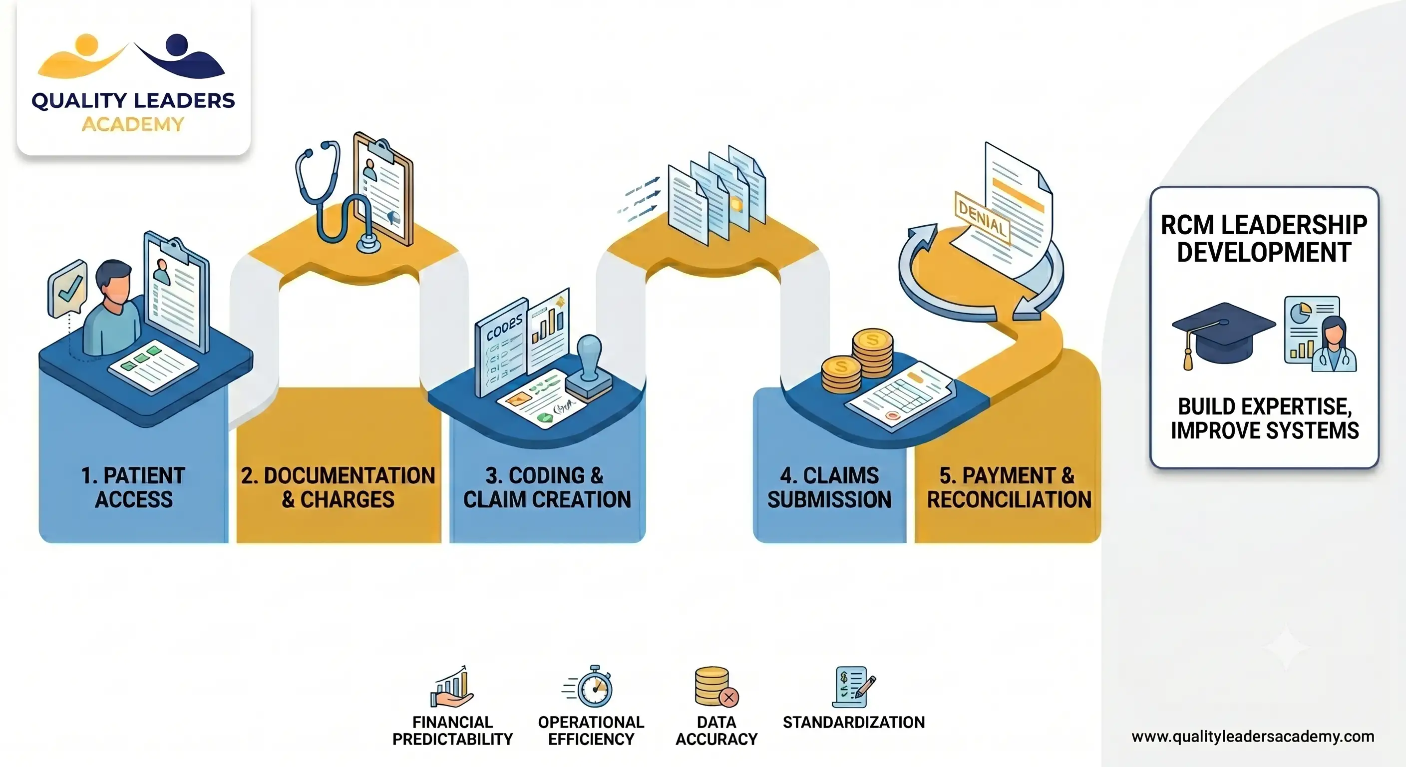 RCM WORKFLOW IN HEALTHCARE: OPTIMIZING REVENUE CYCLE EFFICIENCY AND FINANCIAL PERFORMANCE